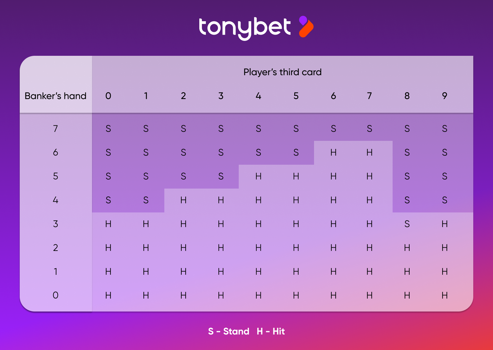 Table showing whether the banker will stand or hit based on the value of the player's third card, and the banker's hand.