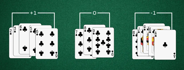 Card Counting Basics: Hi-Lo System